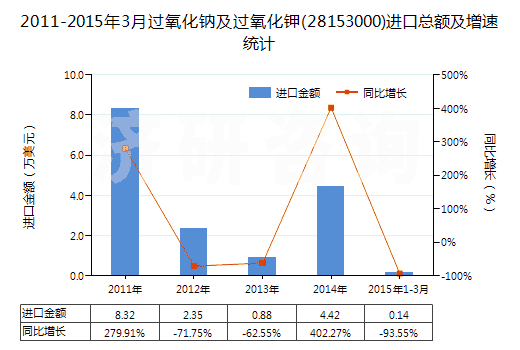 2011-2015年3月過氧化鈉及過氧化鉀(28153000)進(jìn)口總額及增速統(tǒng)計(jì)